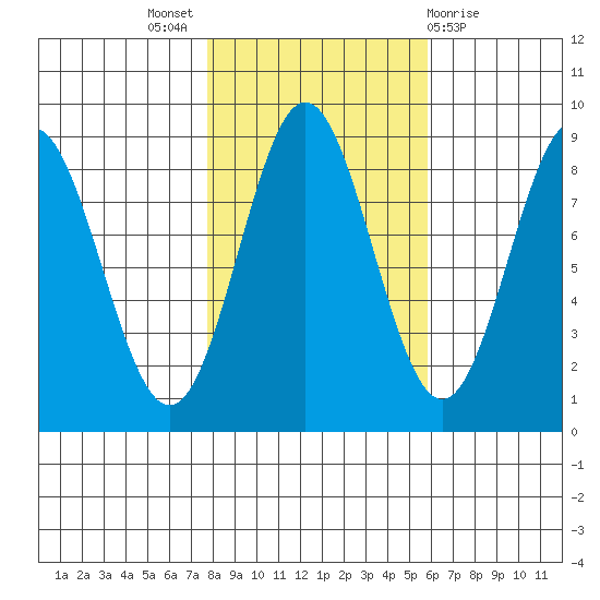 Klokachef Island tide chart for Monday, October 18, 2021
