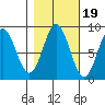 Klokachef Island tide chart for Tuesday, October 19, 2021