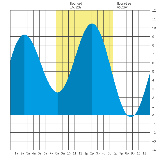 Klokachef Island tide chart for Friday, October 22, 2021