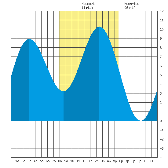 Klokachef Island tide chart for Saturday, October 23, 2021
