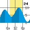 Klokachef Island tide chart for Sunday, October 24, 2021