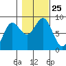 Klokachef Island tide chart for Monday, October 25, 2021