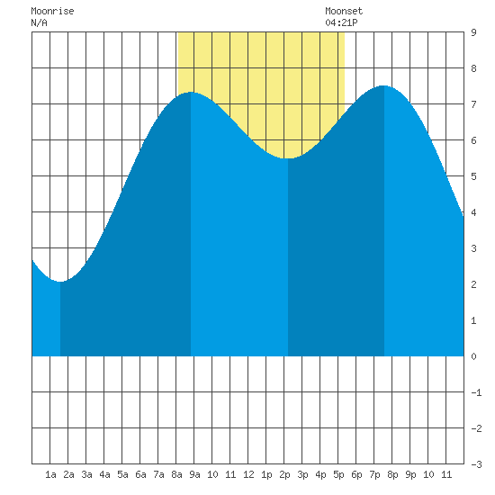 Klokachef Island tide chart for Friday, October 29, 2021