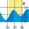 Klokachef Island tide chart for Saturday, October 2, 2021