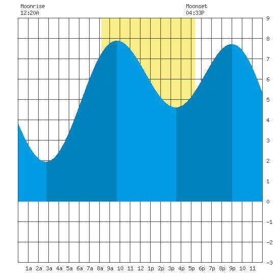 Klokachef Island tide chart for Saturday, October 30, 2021