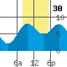 Klokachef Island tide chart for Saturday, October 30, 2021
