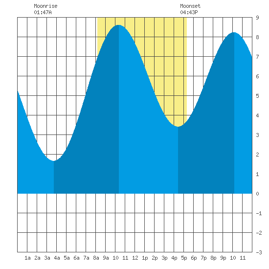 Klokachef Island tide chart for Sunday, October 31, 2021