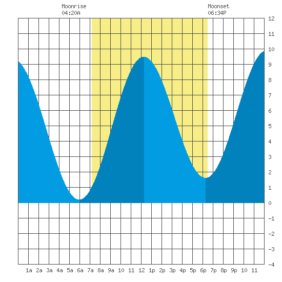 Klokachef Island tide chart for Monday, October 4, 2021