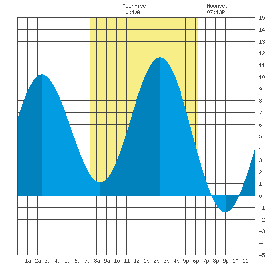 Klokachef Island tide chart for Friday, October 8, 2021