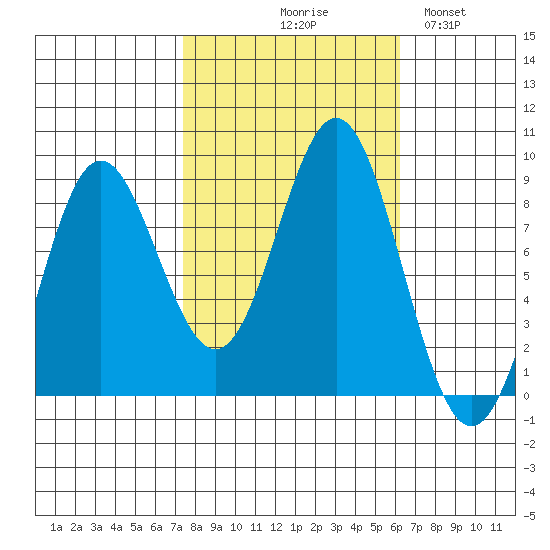 Klokachef Island tide chart for Saturday, October 9, 2021