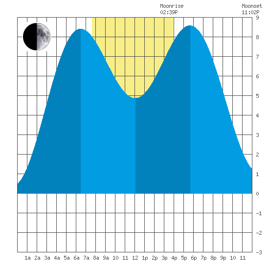 Klokachef Island tide chart for Thursday, November 11, 2021