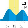 Klokachef Island tide chart for Friday, November 12, 2021