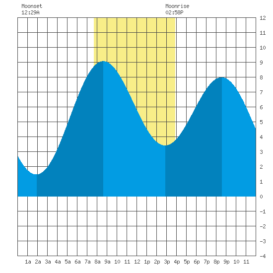 Klokachef Island tide chart for Saturday, November 13, 2021