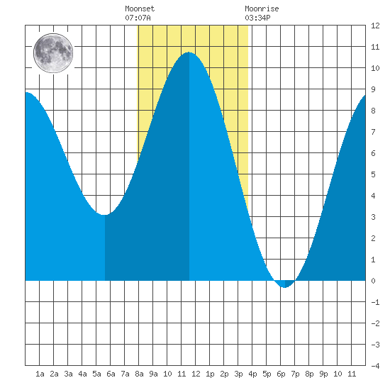 Klokachef Island tide chart for Thursday, November 18, 2021