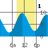 Klokachef Island tide chart for Monday, November 1, 2021