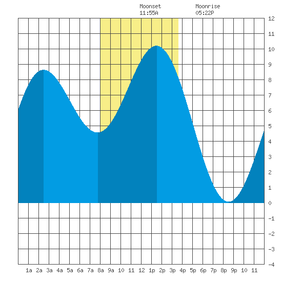 Klokachef Island tide chart for Monday, November 22, 2021