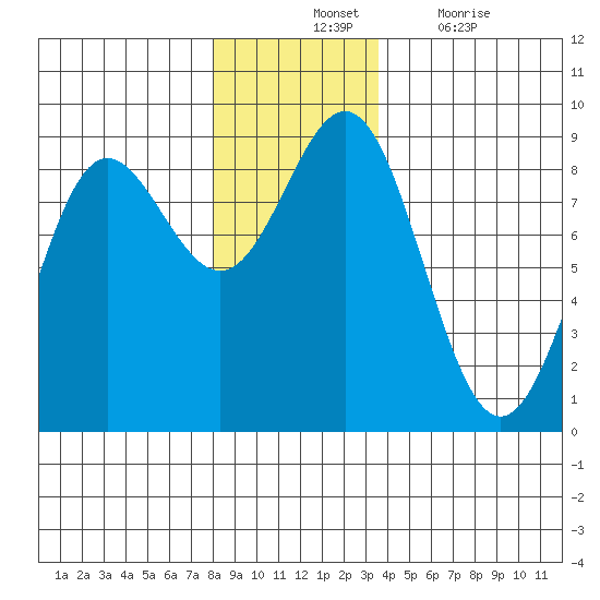 Klokachef Island tide chart for Tuesday, November 23, 2021