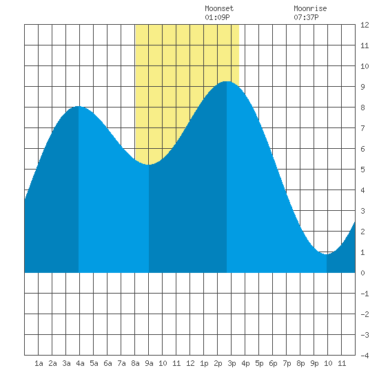 Klokachef Island tide chart for Wednesday, November 24, 2021