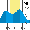 Klokachef Island tide chart for Thursday, November 25, 2021
