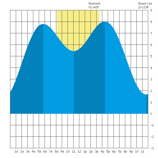 Klokachef Island tide chart for Friday, November 26, 2021