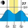 Klokachef Island tide chart for Saturday, November 27, 2021