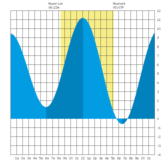 Klokachef Island tide chart for Wednesday, November 3, 2021