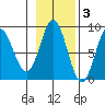 Klokachef Island tide chart for Wednesday, November 3, 2021