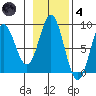 Klokachef Island tide chart for Thursday, November 4, 2021