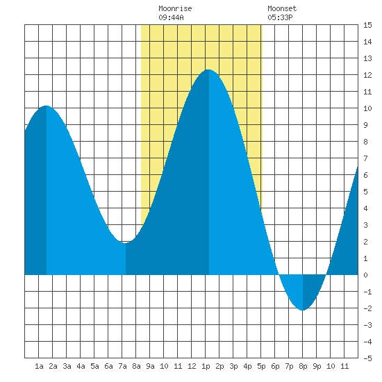 Klokachef Island tide chart for Friday, November 5, 2021