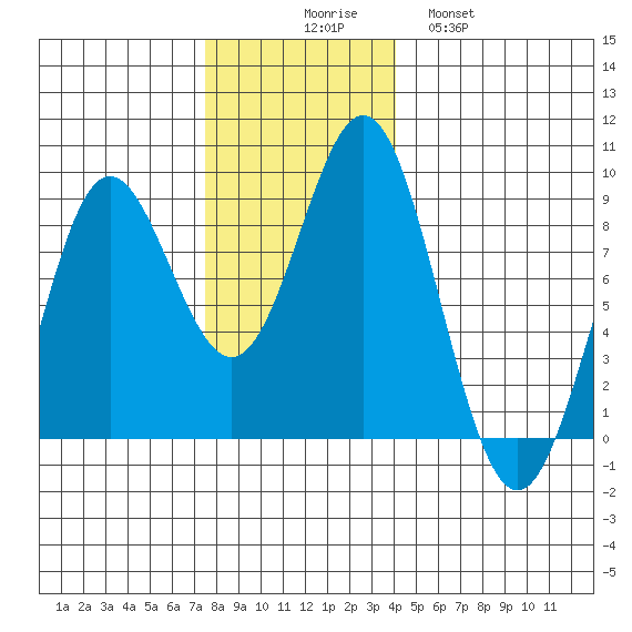 Klokachef Island tide chart for Sunday, November 7, 2021