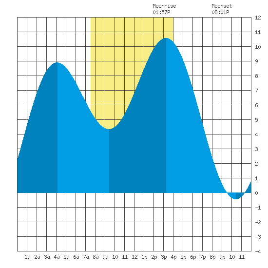 Klokachef Island tide chart for Tuesday, November 9, 2021