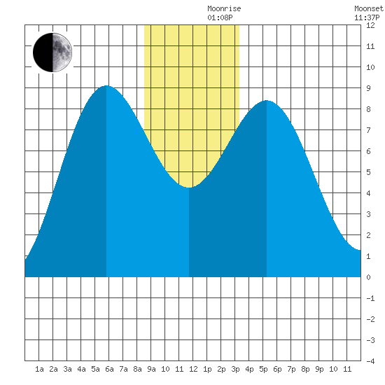 Klokachef Island tide chart for Friday, December 10, 2021