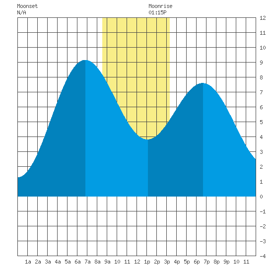 Klokachef Island tide chart for Saturday, December 11, 2021