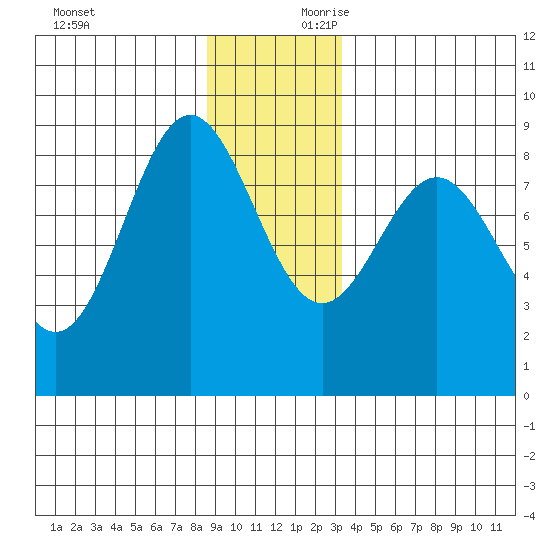 Klokachef Island tide chart for Sunday, December 12, 2021