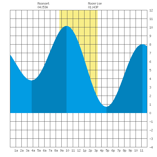 Klokachef Island tide chart for Wednesday, December 15, 2021