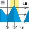 Klokachef Island tide chart for Saturday, December 18, 2021