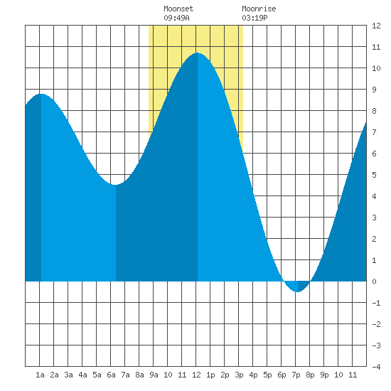 Klokachef Island tide chart for Sunday, December 19, 2021