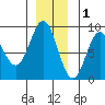 Klokachef Island tide chart for Wednesday, December 1, 2021