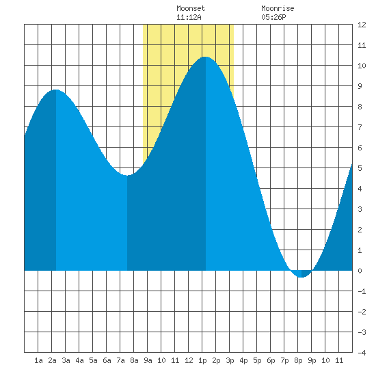 Klokachef Island tide chart for Tuesday, December 21, 2021