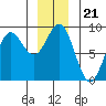 Klokachef Island tide chart for Tuesday, December 21, 2021