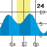 Klokachef Island tide chart for Friday, December 24, 2021