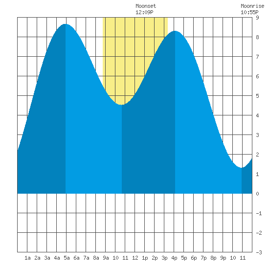 Klokachef Island tide chart for Saturday, December 25, 2021