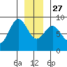 Klokachef Island tide chart for Monday, December 27, 2021