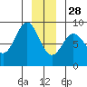 Klokachef Island tide chart for Tuesday, December 28, 2021