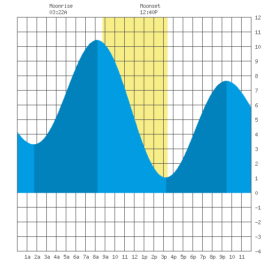 Klokachef Island tide chart for Wednesday, December 29, 2021