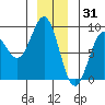 Klokachef Island tide chart for Friday, December 31, 2021