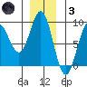 Klokachef Island tide chart for Friday, December 3, 2021