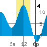Klokachef Island tide chart for Saturday, December 4, 2021