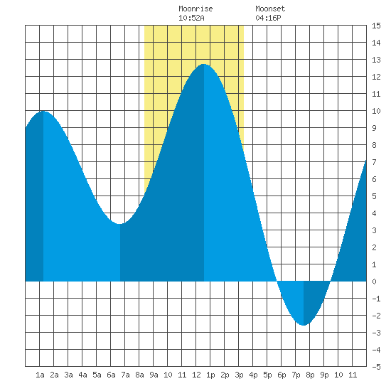 Klokachef Island tide chart for Sunday, December 5, 2021