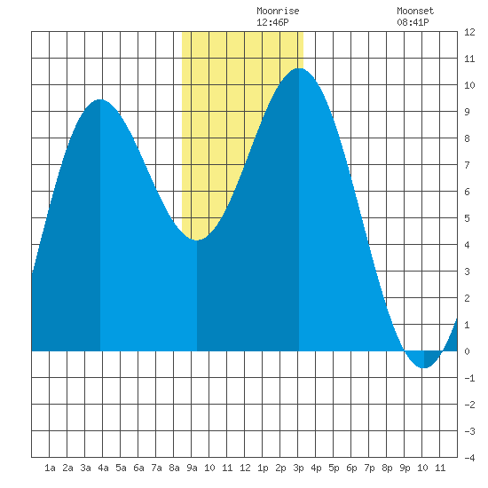 Klokachef Island tide chart for Wednesday, December 8, 2021